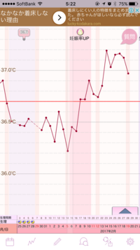 高温期12日目の体温低下は妊娠の可能性は薄いでしょうか 二人目希望中で Yahoo 知恵袋