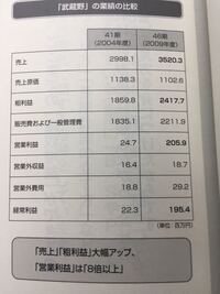 会計の単位の読み方に付いて質問です 単位百万円で画像の単位の読み方 Yahoo 知恵袋