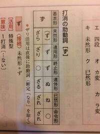 打ち消しの助動詞 ず の活用表に未然形が ず とカッコされて Yahoo 知恵袋