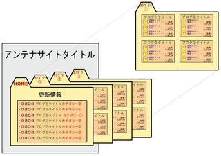 Wordpressでアンテナサイト作成について 当方 Html Cssも Yahoo 知恵袋