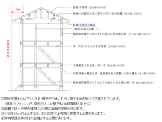 建築基準法について質問です。 - 施行令136条の2準防火地域で木造3階... - Yahoo!知恵袋