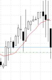 Fx土曜日の朝閉まる時のチャート画像で右端のもっと下がるかもし Yahoo 知恵袋