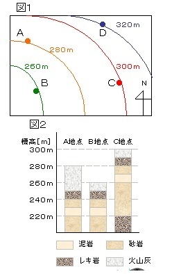 中学理科の地層についてです ｄの地点で 鉛直方向に掘ると 地 Yahoo 知恵袋