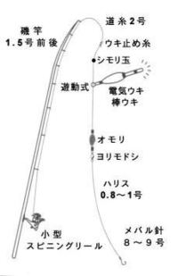 メバルのウキ釣り リール使用 について質問です ウキ釣り Yahoo 知恵袋