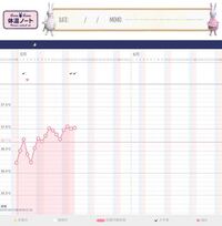 只今高温期11日目です 仲良しは排卵日の2日前にとれたので今回は期 Yahoo 知恵袋