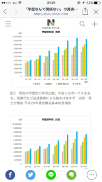 あるサイトに大卒男性の平均年収のグラフがあり 年収の多さに驚き Yahoo 知恵袋