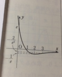 数学 の質問です 微分してグラフを書く時 漸近線を調べますが 調べ Yahoo 知恵袋