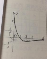 高校数学漸近線数3青チャート 画像の問題の 2 の解答の2行目のとこ Yahoo 知恵袋