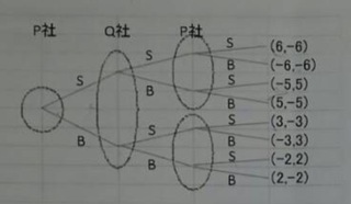 ゲーム理論問題です 図の展開型ゲームを戦略型ゲームに変換して解 Yahoo 知恵袋