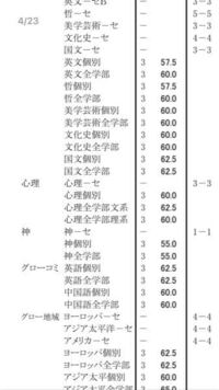これは同志社大学です 神学部に行きたいのですが 河合塾がだして Yahoo 知恵袋