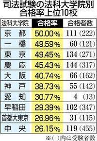 阪大法学部志望です。 阪大の法学部行くより、京大か神大の法学部行った方がいいという意見をときどき耳にします。
今年の司法試験合格率ランキングを見ていると、阪大法は十分凄いと思うのですが、どうしてそのように言われるのでしょうか？