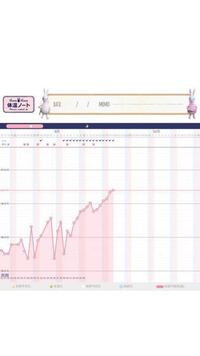 9 5の高温期から右肩上がりに体温が上がり続け 現在高温期15 Yahoo 知恵袋