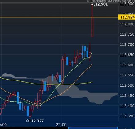 為替 ｆｘつい先ほどのドル円の5分足チャートです どの時間足でも同じ現 お金にまつわるお悩みなら 教えて お金の先生 証券編 Yahoo ファイナンス