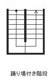 新築検討中です。階段について質問させてください。

階段はコの字型、1坪となります。 （メーターモジュールではありません）

1坪の広さだと、添付画像のような階段の踊り場にすることは不可能でしょうか。
作ってもらった場合、階段の段数・1段の高さ・足を乗せる面の大きさはどのくらいになるのでしょう。
（画像は15段ですが、13段や11段だと急こう配なのでしょうか。）

また例えば...