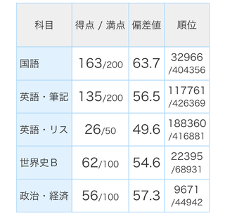 高３男子です 9月の模試で駒澤 専修大でb判定を取りました 明治大学はd Yahoo 知恵袋