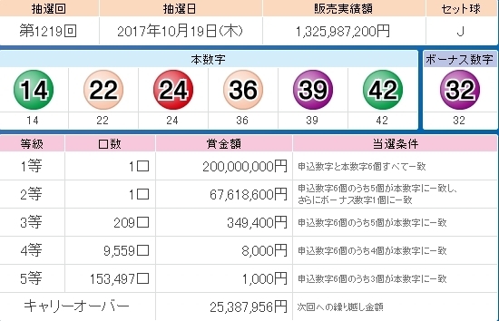 ロト６胡散臭くないですか？１等、２等が一口って怪しすぎますｗ - 1等が... - Yahoo!知恵袋