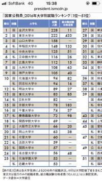 国家公務員試験 難関大学の人ほど 国家一般職の公務員になるのは プ Yahoo 知恵袋