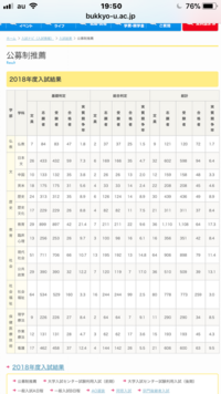 佛教大学18年度公募推薦なぜ社会学部の総合判定だけ定員に対して合格者 Yahoo 知恵袋