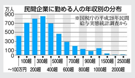 2916 知恵袋 年収別分布図について産経新聞に民間企業に勤める人 お金にまつわるお悩みなら 教えて お金の先生 Yahoo ファイナンス