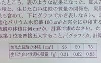 問い質量パーセント濃度が15 の砂糖水を0gつくるには 水 Yahoo 知恵袋