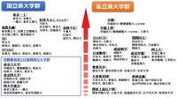 電農名繊という大学群がありますがそれぞれどんな特徴がありますか 就職や Yahoo 知恵袋