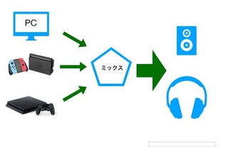 Pcやゲーム機の音声を扱うためのミキサーについての質問です P Yahoo 知恵袋