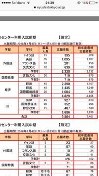 獨協大学センター利用のボーダーについて この得点率で受かるでしょうか Yahoo 知恵袋