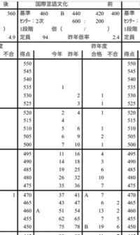 センター試験駿台データネット大学別動向の度数分布表の読み方について教えてくだ Yahoo 知恵袋