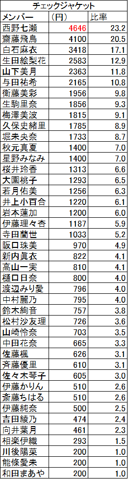 乃木坂の生写真のレート表ですがこの表にのっている値段はよりひき中のうち1 Yahoo 知恵袋