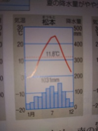 この松本の雨温図の特徴を教えてください 盆地気候とかですか Yahoo 知恵袋