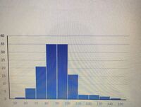 最頻値について質問です このようなヒストグラムのとき 最頻値は何に Yahoo 知恵袋