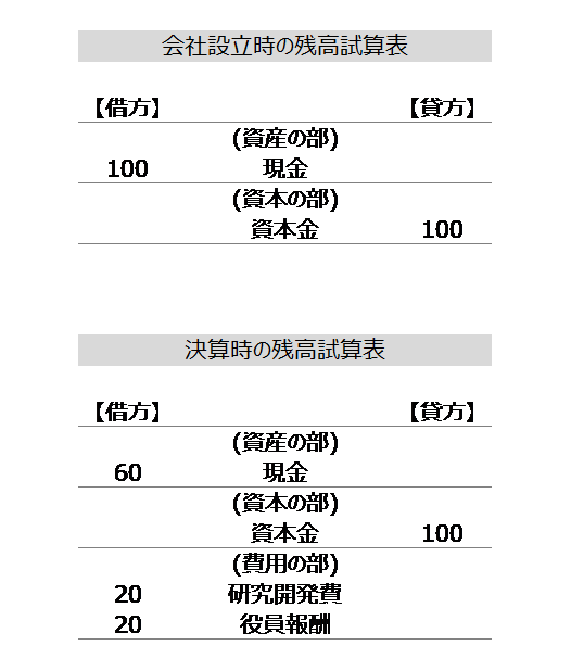 売上ゼロでの 決算書類 作成方法昨年 会社を設立し 初めての決算を迎えま Yahoo 知恵袋