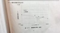 エクセルを使って片対数のグラフを作りたいのですが 作り方が分かりません Yahoo 知恵袋