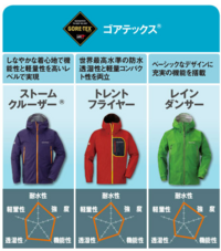冬の自転車通勤の防寒着としてモンベルのレインダンサーとノースフェイスのス Yahoo 知恵袋