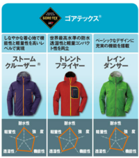 Mont Bellモンベル ストームクルーザーとレインダンサーは街中 Yahoo 知恵袋