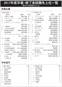 学部東大生の就職先上位2社のトップが慶応なのは何故でしょうか 三菱ufj Yahoo 知恵袋