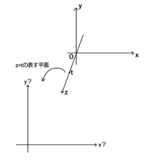 X軸 Y軸 Z軸を用いて表現されたxyz座標空間において Z Yahoo 知恵袋