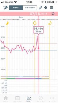 子宮外妊娠後に基礎体温つけるのをすすめられてつけはじめたんです Yahoo 知恵袋