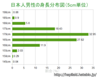 現在の日本の成人男性の平均身長は171cmらしいですが この身 Yahoo 知恵袋