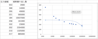 Macのexcelで グラフに近似曲線を追加したところ 変な曲線が表示さ Yahoo 知恵袋