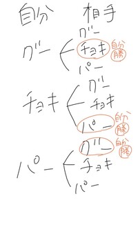 1対1のジャンケンで勝つ確率は3分の1ですか 自分も相 Yahoo 知恵袋