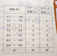 数学の問題で 回答が無く困っています 表は ある店の1日の弁当 Yahoo 知恵袋