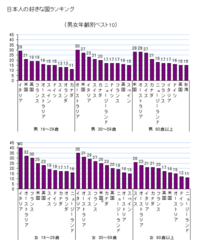 日本人の好きな国ランキング でイタリアが若者の間で人気があるのは何故で Yahoo 知恵袋