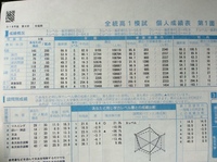 第２回全統高一模試の結果が 先日返って来ました 偏差値結果から Yahoo 知恵袋