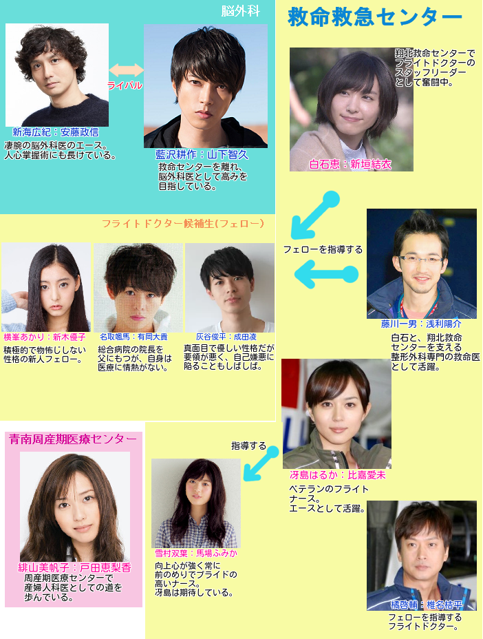 コードブルー、トドメの接吻、チアダン、CRISIS、トレースではどれが一 