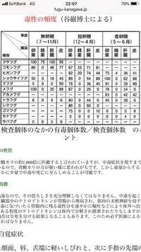 クサフグは素手で触っても大丈夫ですか 毒とか大丈夫ですか Yahoo 知恵袋