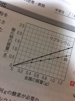 中2理科化学変化と原子 分子 化学変化と質量の比 同じ質量の酸素と Yahoo 知恵袋