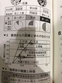 中学理科で地震の分野で 地震のとき はじめにくる小さな揺れ Yahoo 知恵袋