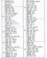 大阪体育大学の偏差値を調べたら47でした 難しそうに見えたのですが 全 Yahoo 知恵袋