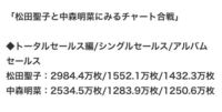 松田聖子と中森明菜の差 それはcdの総売上でも歴然です 松田聖子さ Yahoo 知恵袋